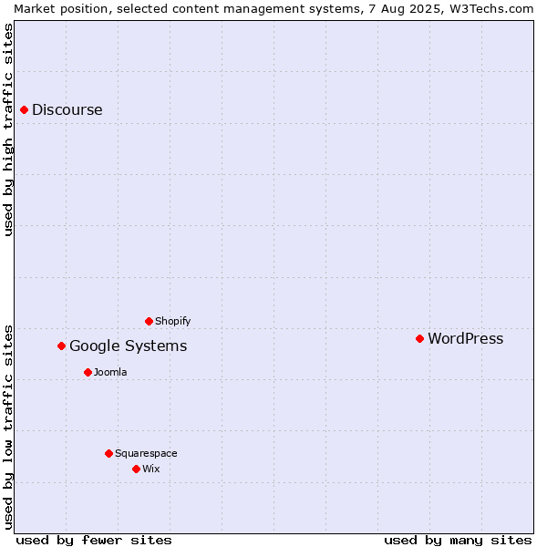 Market position of WordPress vs. Google Systems vs. Discourse