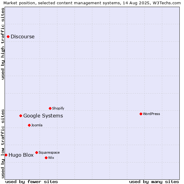 Market position of Google Systems vs. Discourse vs. Hugo Blox