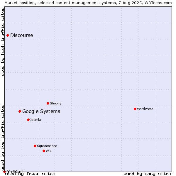 Market position of Google Systems vs. Discourse vs. Yo!Kart