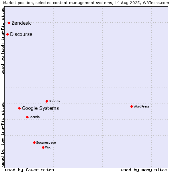 Market position of Google Systems vs. Zendesk vs. Discourse