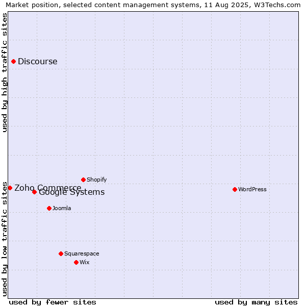 Market position of Google Systems vs. Discourse vs. Zoho Commerce