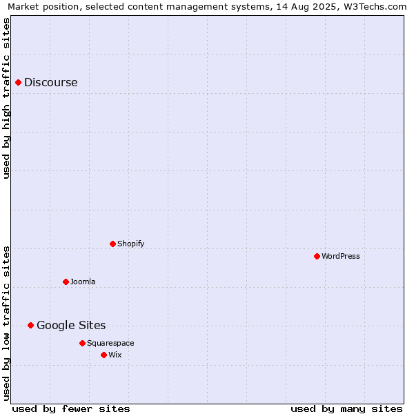 Market position of Google Sites vs. Discourse