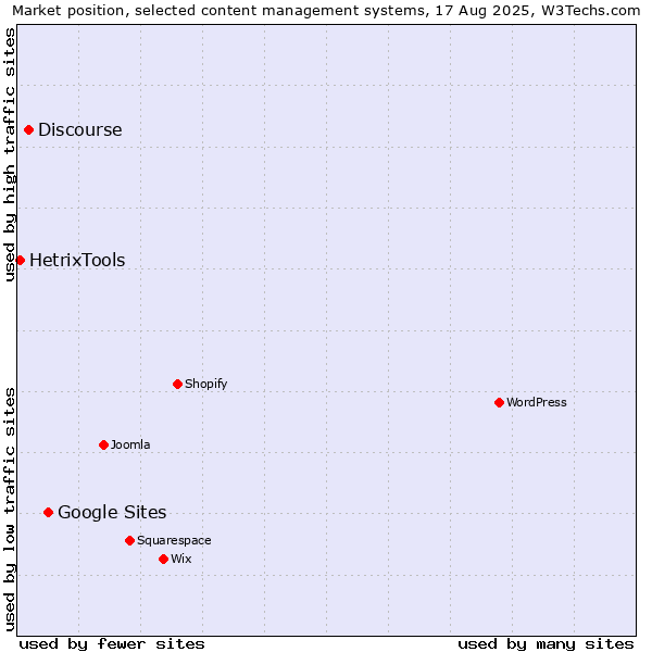 Market position of Google Sites vs. Discourse vs. HetrixTools