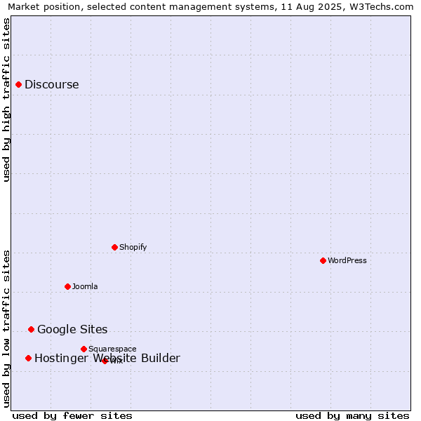 Market position of Google Sites vs. Hostinger Website Builder vs. Discourse