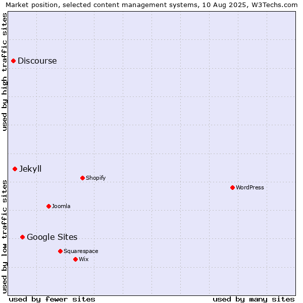 Market position of Google Sites vs. Jekyll vs. Discourse