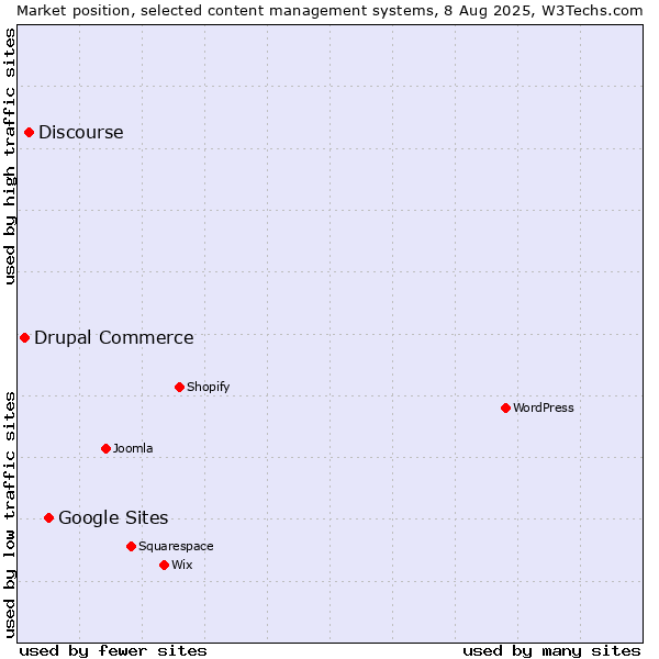 Market position of Google Sites vs. Discourse vs. Drupal Commerce