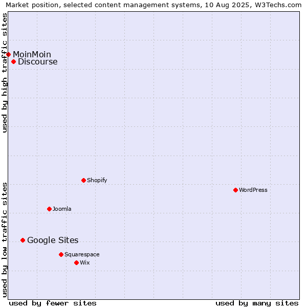 Market position of Google Sites vs. Discourse vs. MoinMoin
