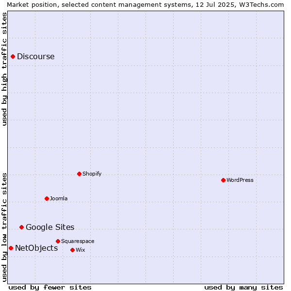 Market position of Google Sites vs. Discourse vs. NetObjects