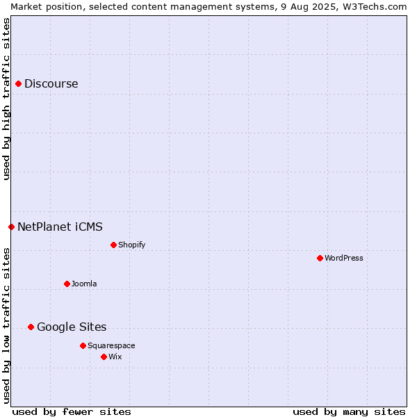 Market position of Google Sites vs. Discourse vs. NetPlanet iCMS