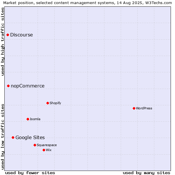Market position of Google Sites vs. nopCommerce vs. Discourse