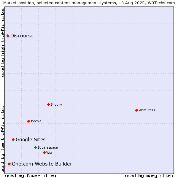 Market position of Google Sites vs. One.com Website Builder vs. Discourse