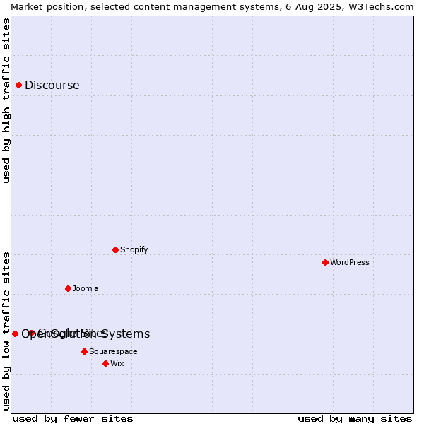 Market position of Google Sites vs. Discourse vs. OpenSolution Systems