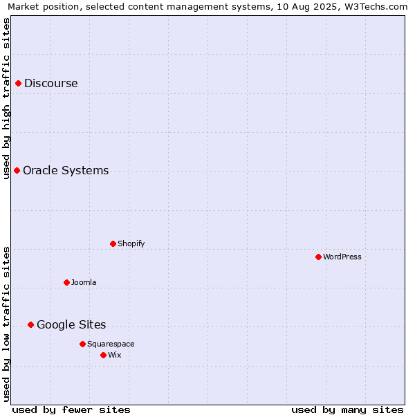 Market position of Google Sites vs. Discourse vs. Oracle Systems