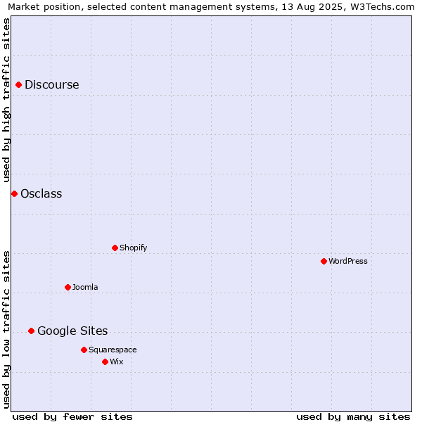 Market position of Google Sites vs. Discourse vs. Osclass