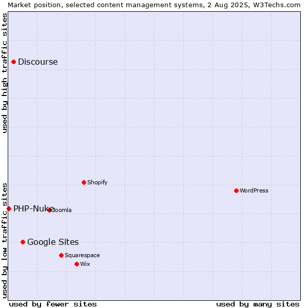 Market position of Google Sites vs. Discourse vs. PHP-Nuke
