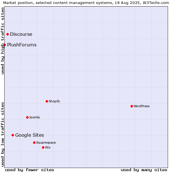 Market position of Google Sites vs. Discourse vs. PlushForums
