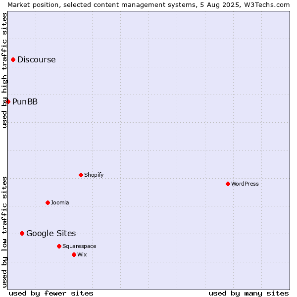 Market position of Google Sites vs. Discourse vs. PunBB
