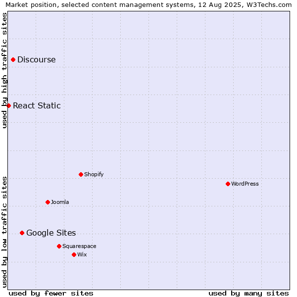 Market position of Google Sites vs. Discourse vs. React Static