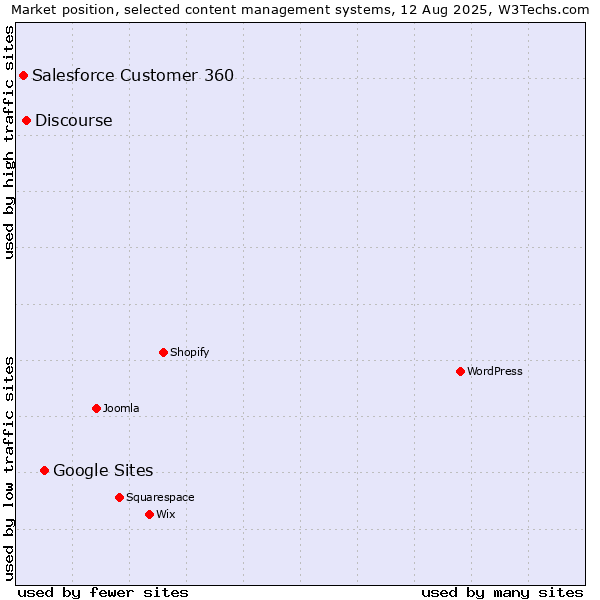 Market position of Google Sites vs. Discourse vs. Salesforce Customer 360