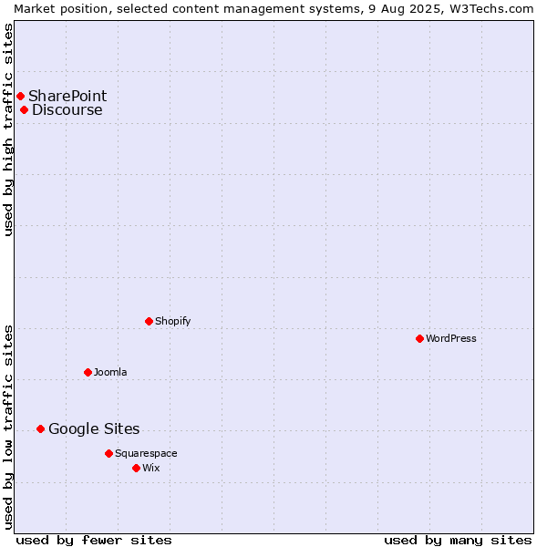 Market position of Google Sites vs. Discourse vs. SharePoint