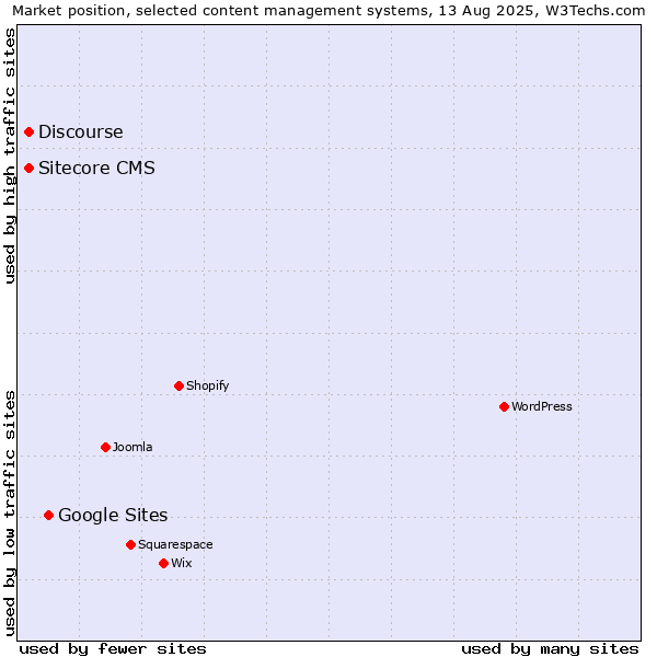 Market position of Google Sites vs. Discourse vs. Sitecore CMS