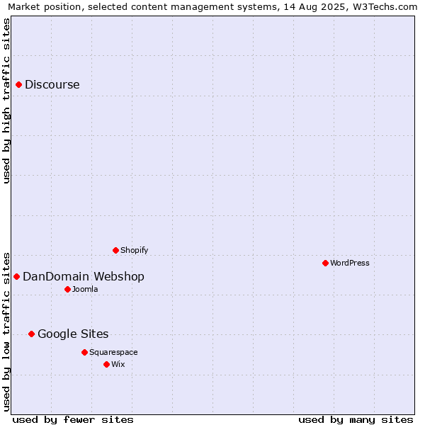 Market position of Google Sites vs. Discourse vs. DanDomain Webshop