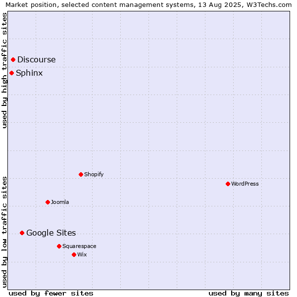 Market position of Google Sites vs. Discourse vs. Sphinx