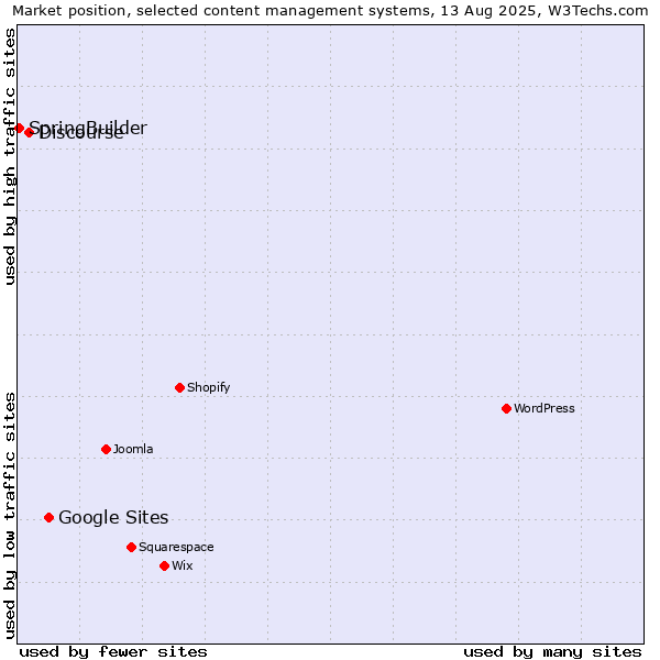Market position of Google Sites vs. Discourse vs. SpringBuilder