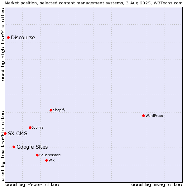 Market position of Google Sites vs. Discourse vs. SX CMS