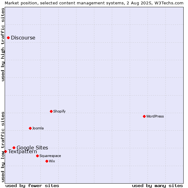 Market position of Google Sites vs. Discourse vs. Textpattern