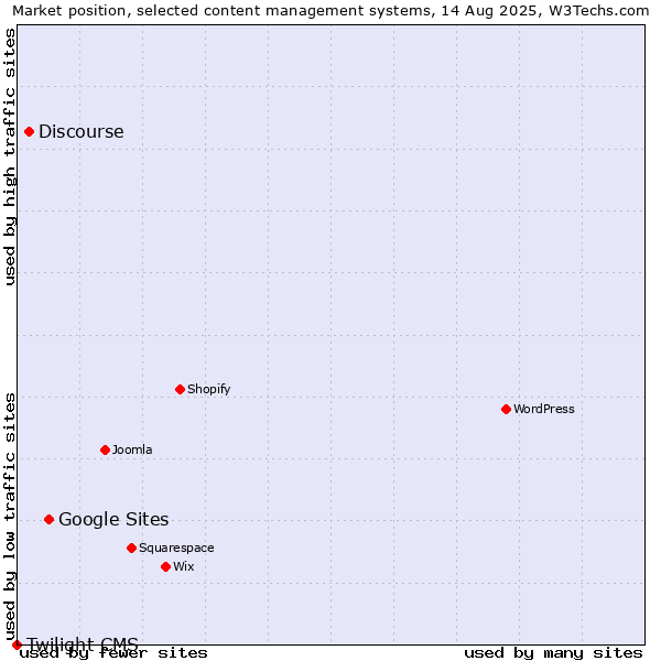 Market position of Google Sites vs. Discourse vs. Twilight CMS