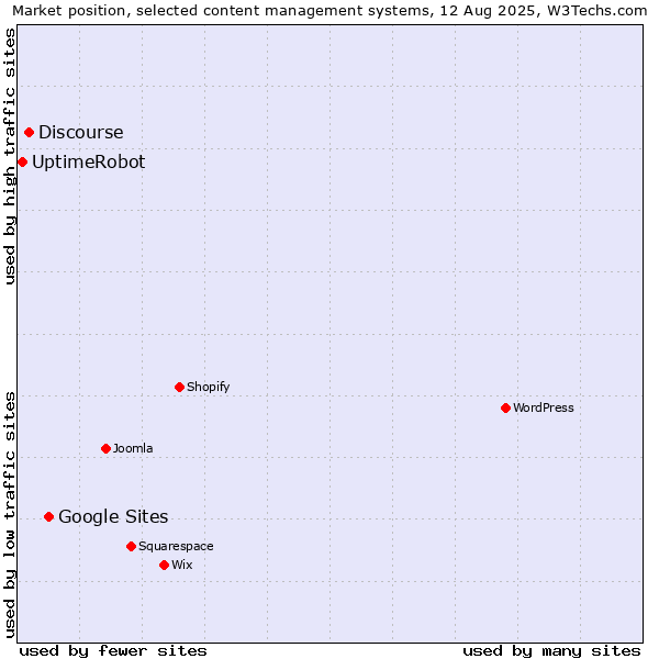 Market position of Google Sites vs. Discourse vs. UptimeRobot