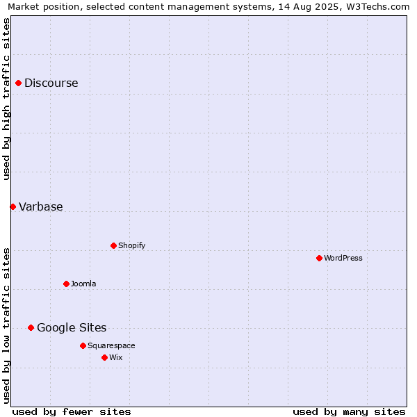 Market position of Google Sites vs. Discourse vs. Varbase