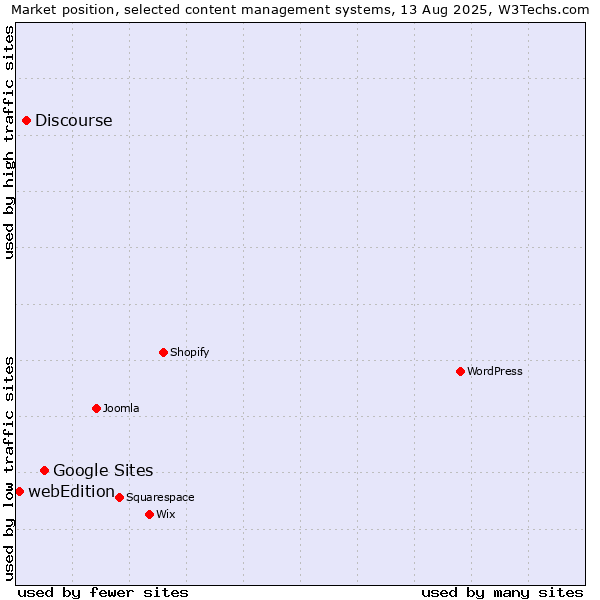 Market position of Google Sites vs. Discourse vs. webEdition