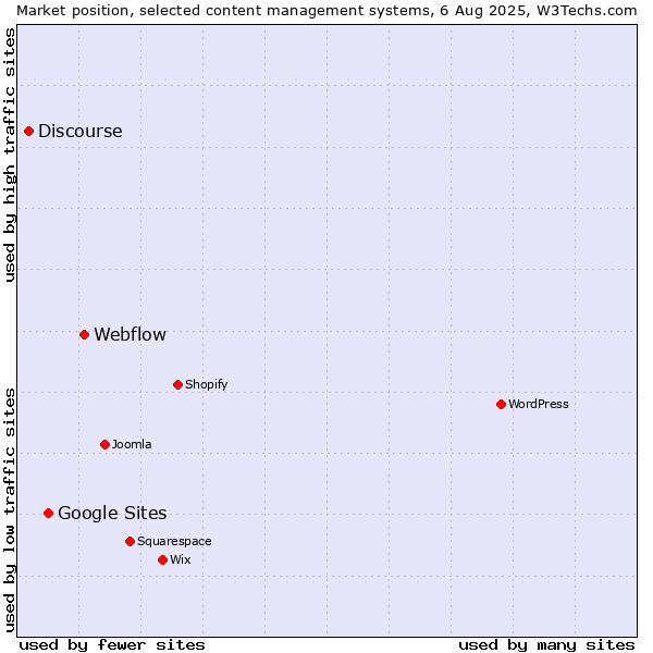 Market position of Webflow vs. Google Sites vs. Discourse