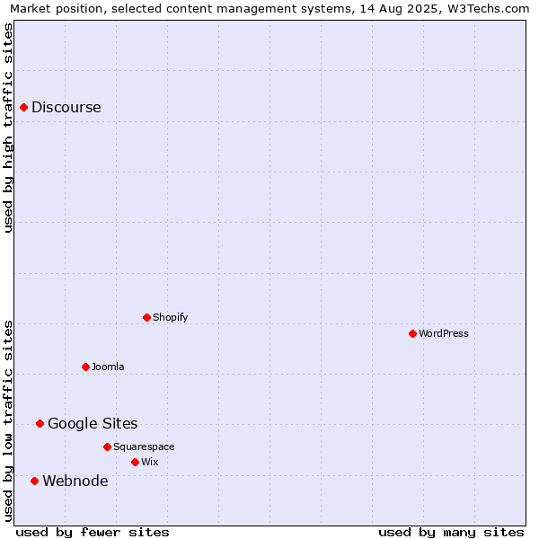 Market position of Google Sites vs. Webnode vs. Discourse