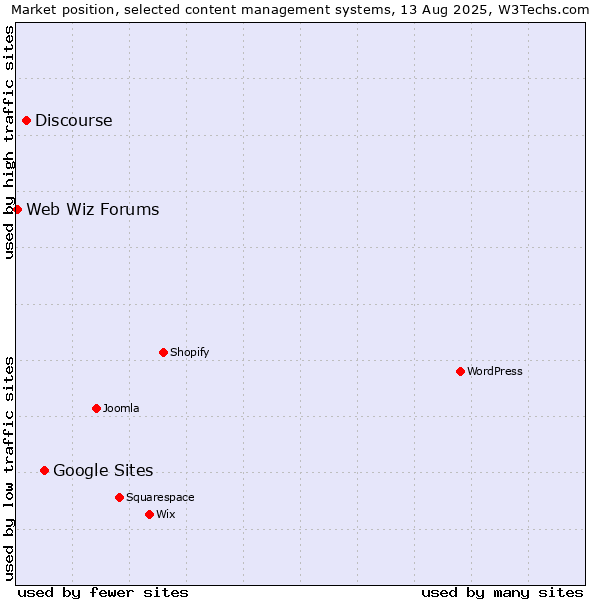 Market position of Google Sites vs. Discourse vs. Web Wiz Forums
