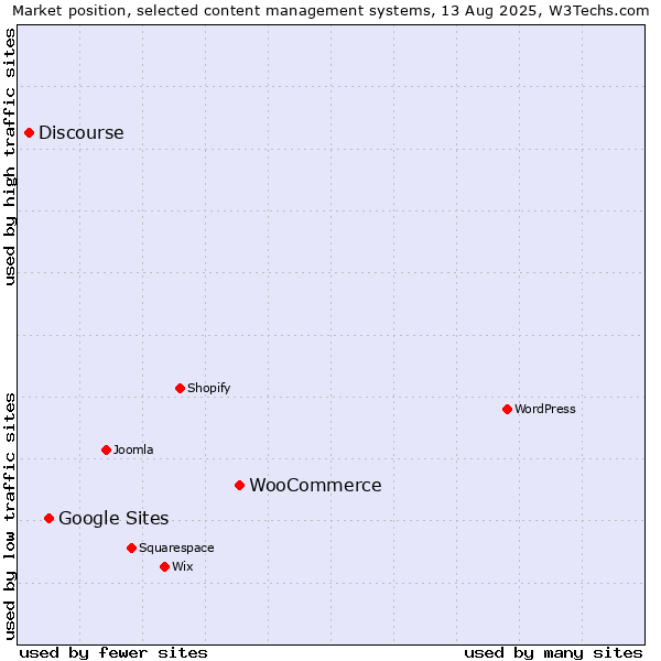 Market position of WooCommerce vs. Google Sites vs. Discourse
