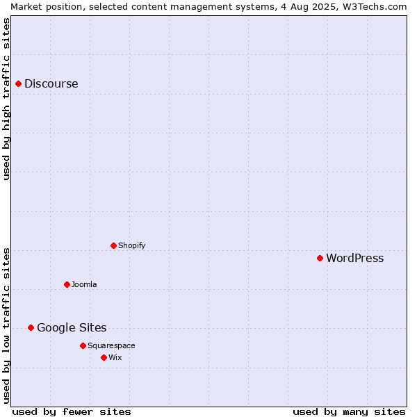 Market position of WordPress vs. Google Sites vs. Discourse