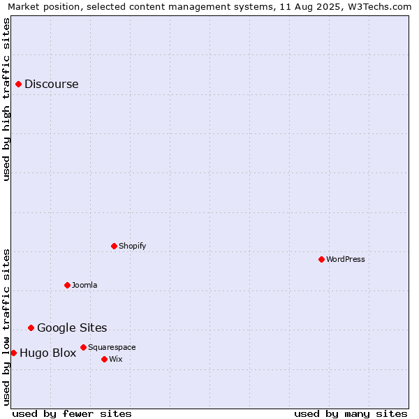 Market position of Google Sites vs. Discourse vs. Hugo Blox
