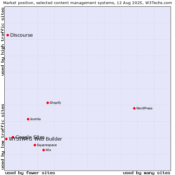 Market position of Google Sites vs. Discourse vs. WYSIWYG Web Builder