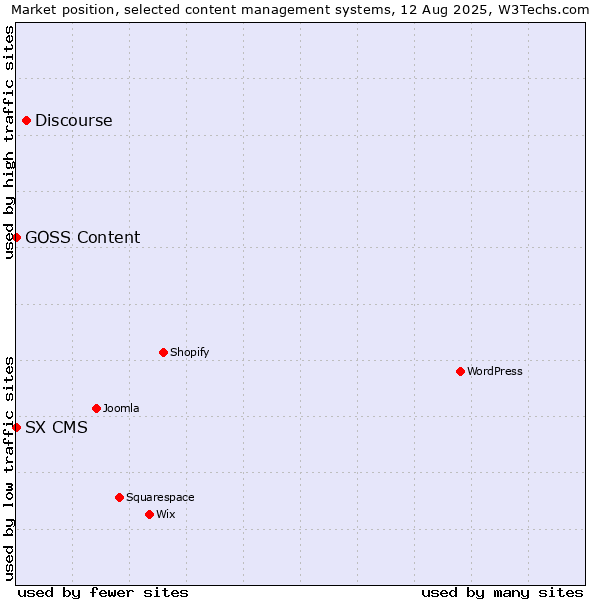 Market position of Discourse vs. SX CMS vs. GOSS Content