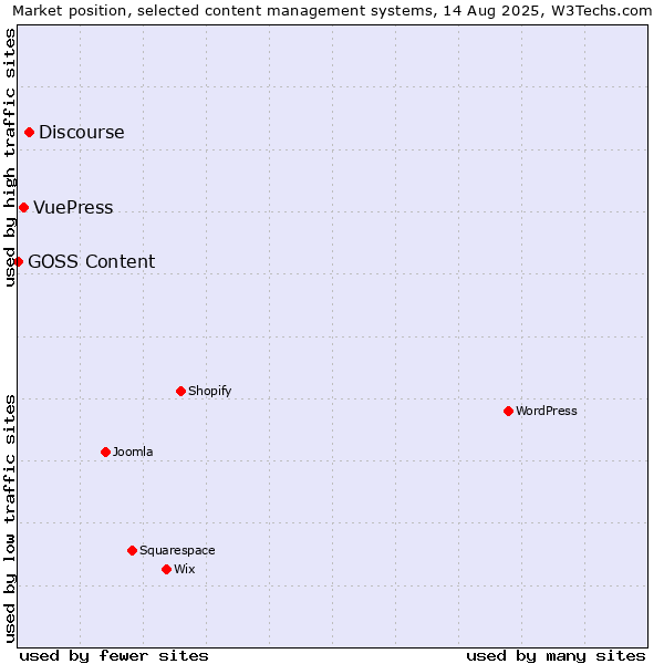 Market position of Discourse vs. VuePress vs. GOSS Content