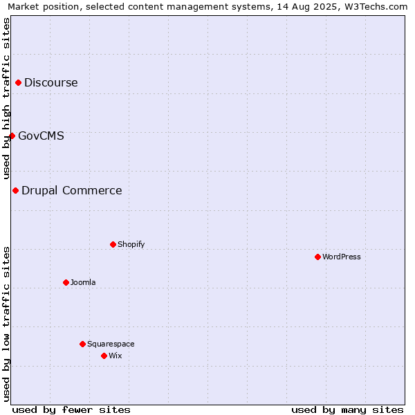Market position of Discourse vs. Drupal Commerce vs. GovCMS