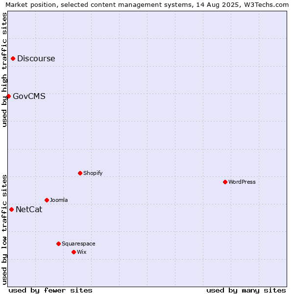 Market position of Discourse vs. NetCat vs. GovCMS