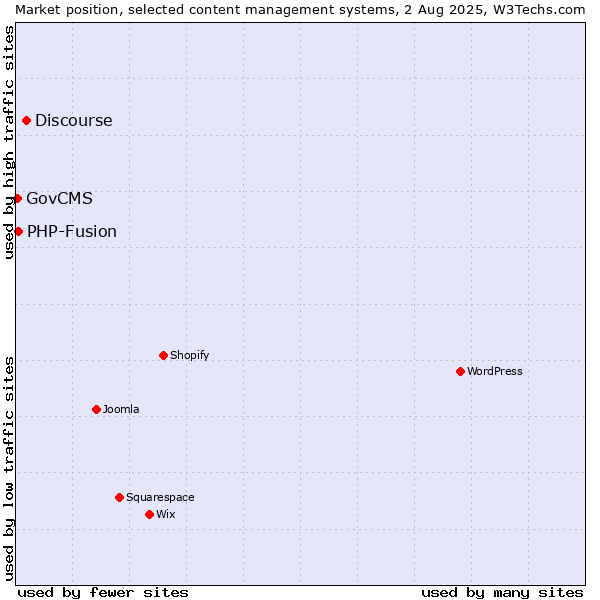 Market position of Discourse vs. PHP-Fusion vs. GovCMS