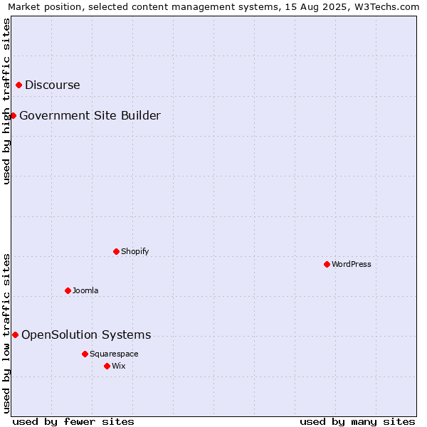 Market position of Discourse vs. OpenSolution Systems vs. Government Site Builder