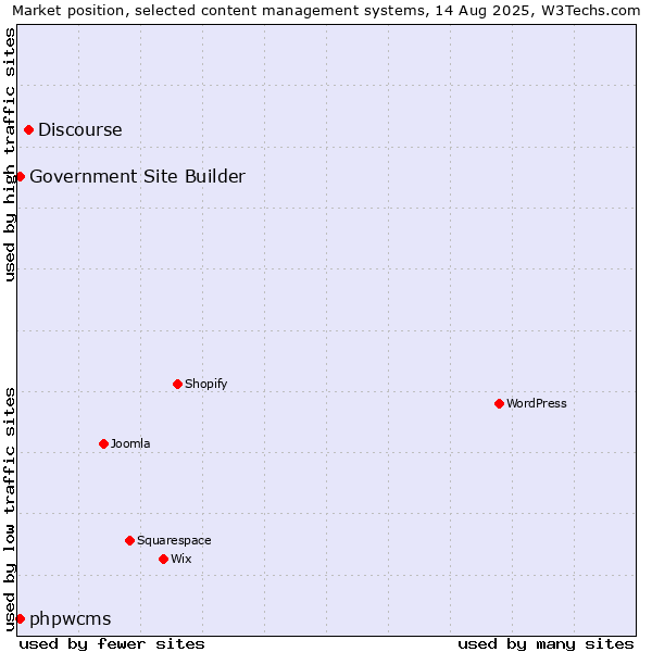 Market position of Discourse vs. phpwcms vs. Government Site Builder