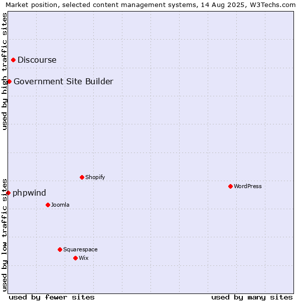 Market position of Discourse vs. Government Site Builder vs. phpwind