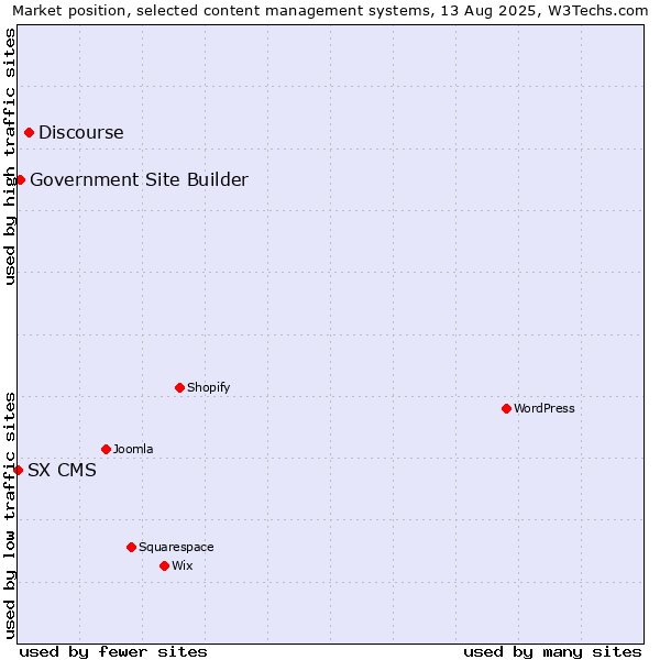 Market position of Discourse vs. Government Site Builder vs. SX CMS